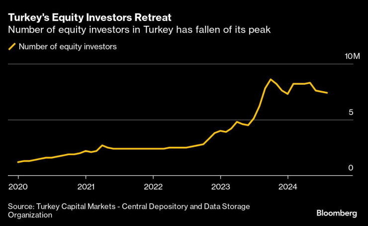 Графика: Bloomberg