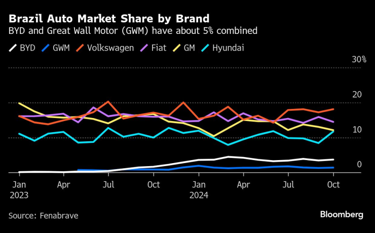 Най-големите играчи на автомобилния пазар в Бразилия. Графика: Bloomberg