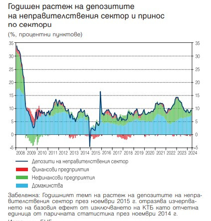 Източник: БНБ