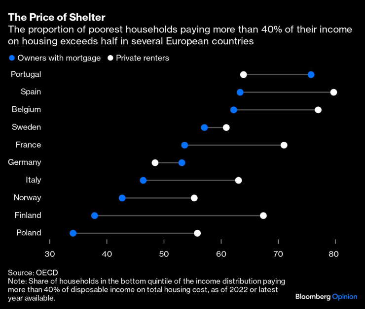 Над половината от най-бедните домакинства в редица европейски страни дават над 40% от доходите си за жилища. Графика: Bloomberg LP