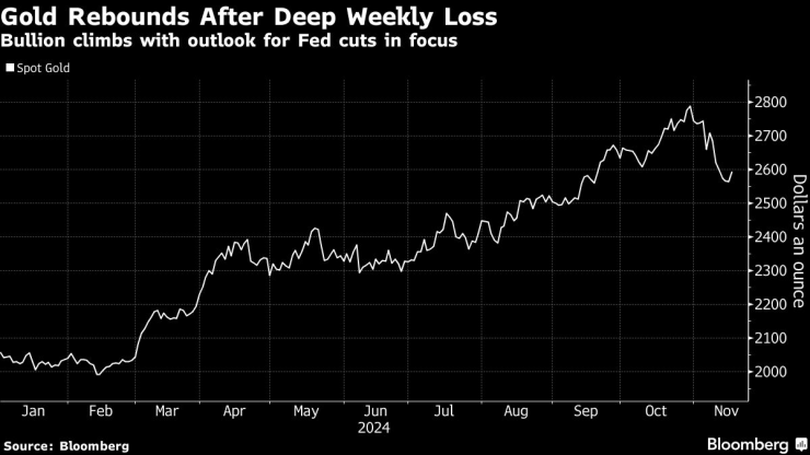 Движение на цената на златото. Графика: Bloomberg