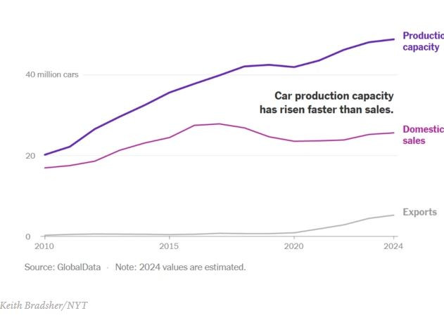 Производствен капацитет и вътрешни продажби на китайската автомобилна индустрия. Графика: NYT
