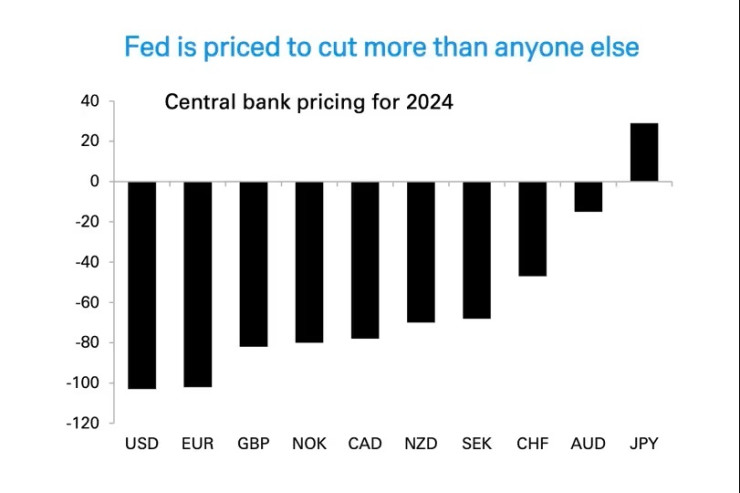 Фед се очаква да намали с най-много лихвите в сравнение с другите централни банки на развити икономики. Графика: Deutsche Bank research/CoinDesk