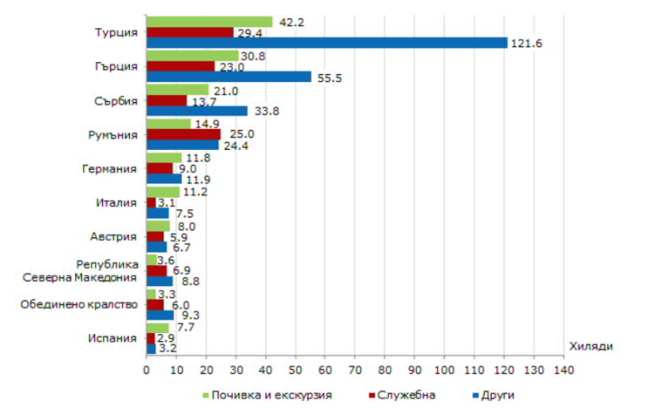 Източник: НСИ