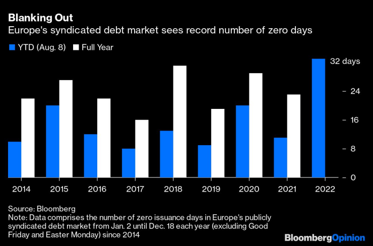 Европейският пазар на синдикиран дълг. Източник: Bloomberg