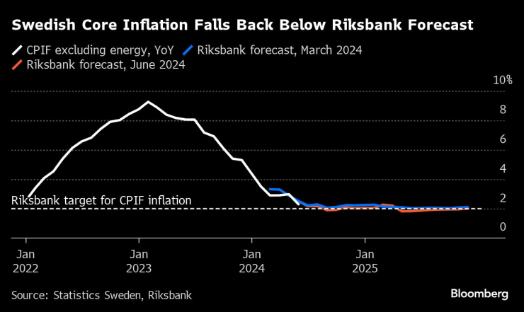 Основната инфлация в Швеция отново се забави под прогнозата на Риксбанк. Изображение: Bloomberg