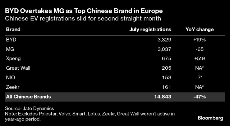 BYD изпреварва MG като най-популярната китайска компания за автомобили в Европа. Графика: Bloomberg