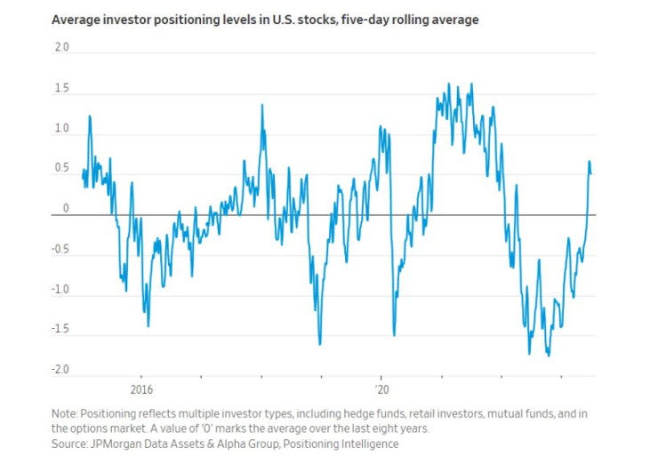 Динамика при позициите в акции. Графика: Wall Street Journal