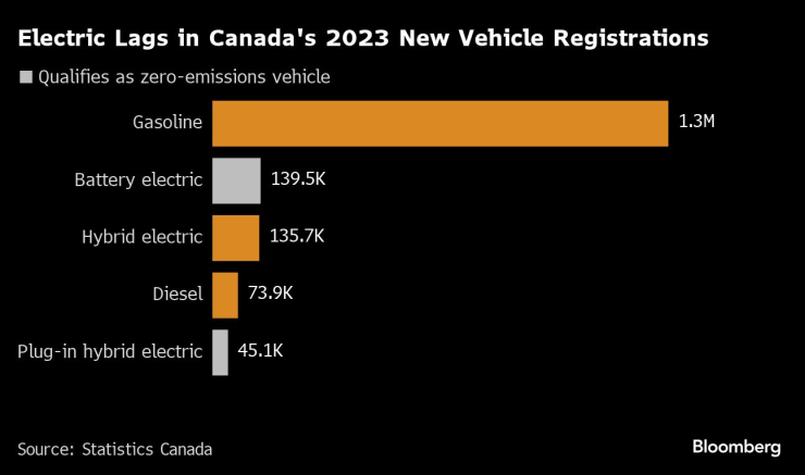 Електромобилите изостават на пазара в Канада през 2023 г. Графика: Bloomberg
