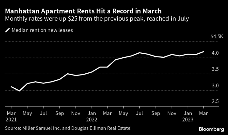 Наемите на апартаменти в Манхатън достигнаха рекорд през март. Графика: Bloomberg LP