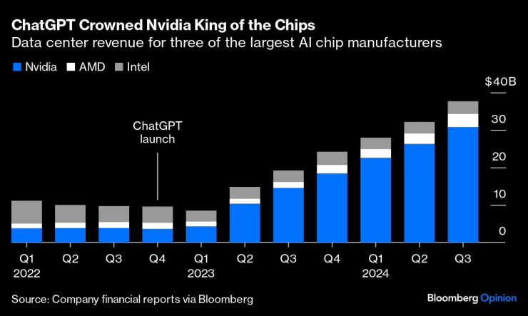 ChatGPT даде на Nvidia титлата крал на чиповете. Графика: Bloomberg