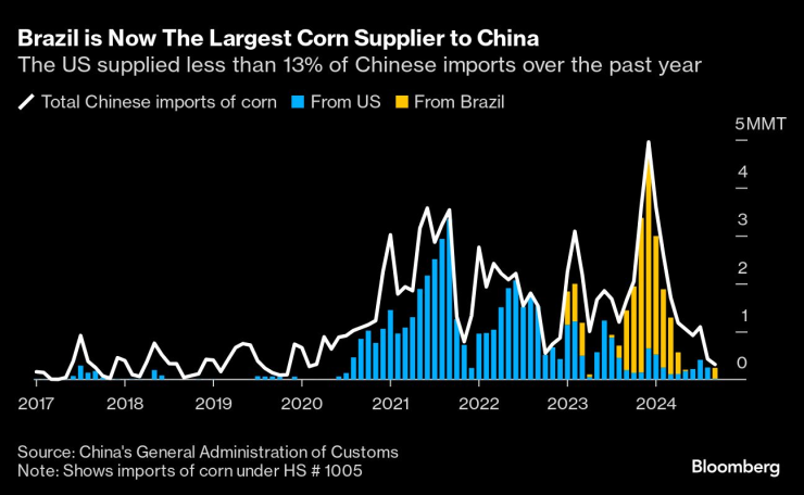 Бразилия вече е най-големият доставчик на царевица за Китай. Графика: Bloomberg