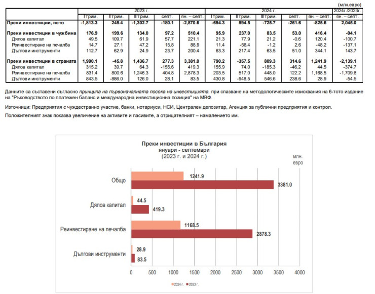 Източник: БНБ