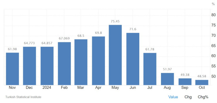 Годишната турска инфлация. Графика: tradingeconomics.com