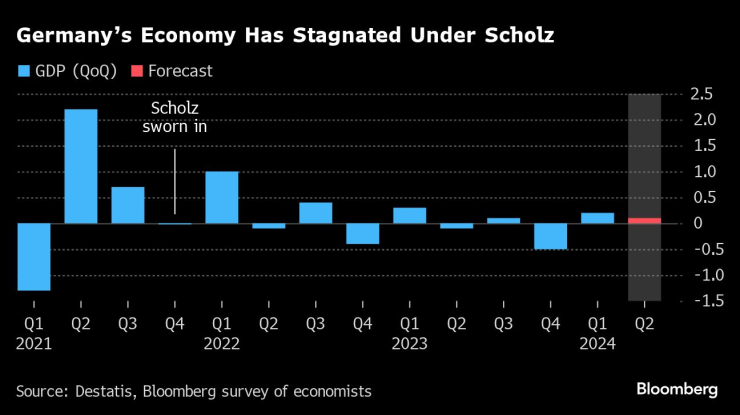 Германската икономика изпадна в стагнация при управлението на Шолц. Графика: Bloomberg LP