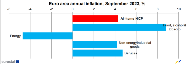 Годишен инфлационен темп през септември 2023 г. Източник: Евростат