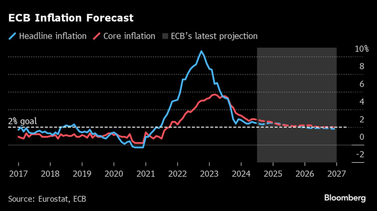 Прогноза на ЕЦБ за инфлацията. Изображение: Bloomberg