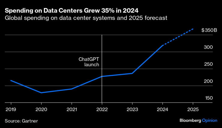 Разходите за центрове за данни нараснаха с 35% през 2024 г. Графика: Bloomberg