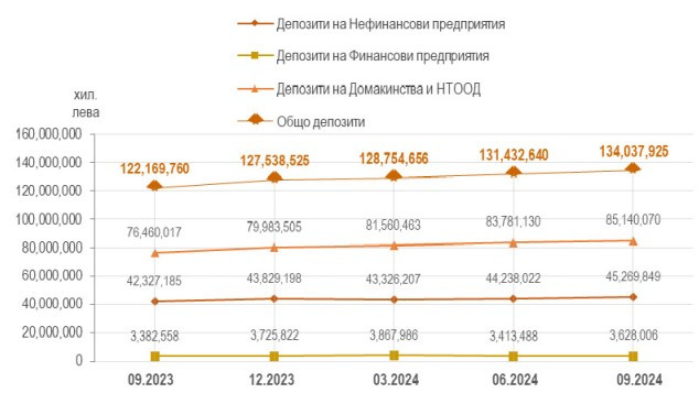 Източник: Банките