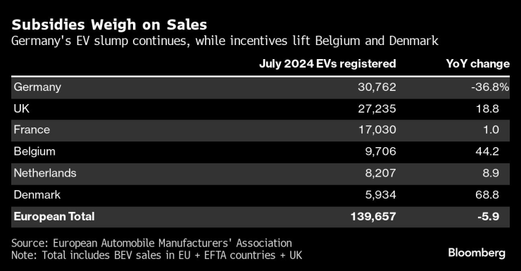 Продажби по държави. Графика: Bloomberg