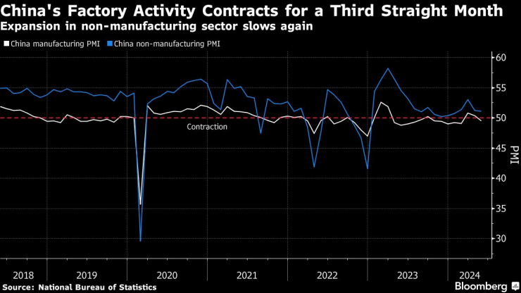 Фабричната активност в Китай се свива за трети пореден месец. Изображение: Bloomberg