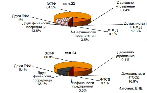 Източник: БНБ