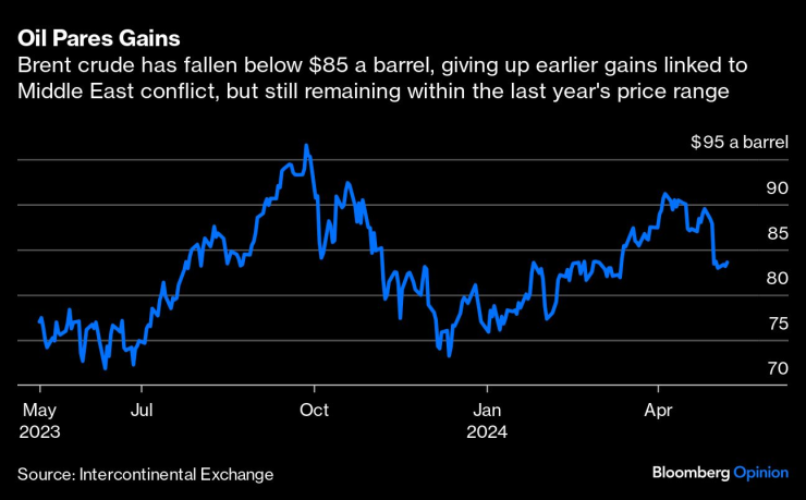 Цената на сорт Брент падна под 85 долара за барел на фона на продължаващия конфликт в Близкия източк. Графика: Bloomberg