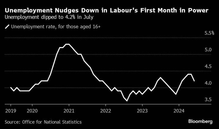 Безработицата се понижава през първия месец на лейбъристите на власт. Изображение: Bloomberg