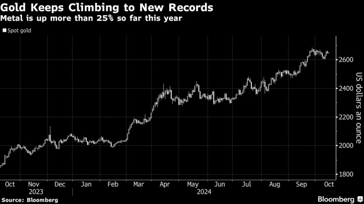 Цената на златото продължава да се изкачва до нови рекорди. Изображение: Bloomberg