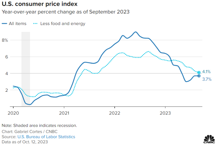 Изменение на индекса на потребителските цени в САЩ на годишна база през септември. Графика: CNBC