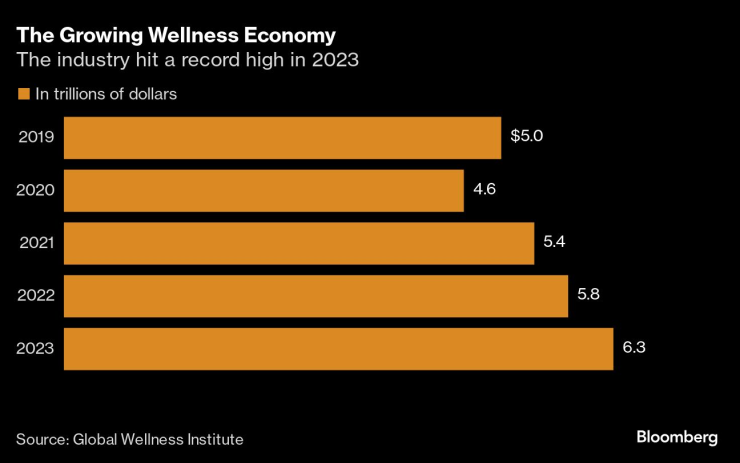 Размерът на уелнес индустрията в трилиони долари по години. Графика: Bloomberg LP