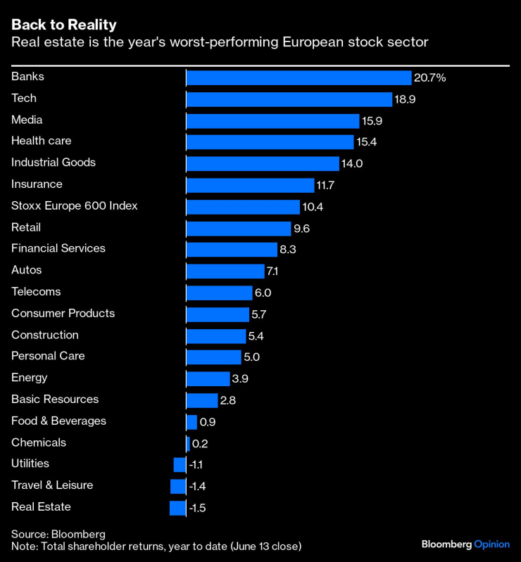 Имотите са най-слабо представящият се сектор в Европа за годината. Графика: Bloomberg LP