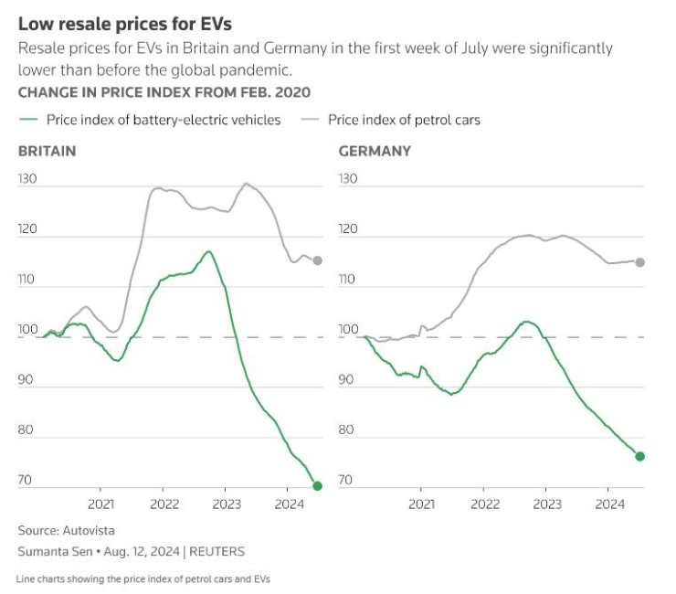 Електромобилите поевтиняват много по-бързо от колите с двигател с вътрешно горене на вторичния пазар. Графика: Ройтерс