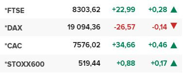 Основните европейски борсови индекси в края на редовната търговия на 7 октомври.