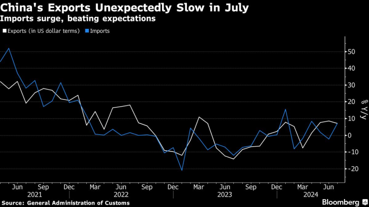 Износът на Китай неочаквано се е забавил през юли. Изображение: Bloomberg