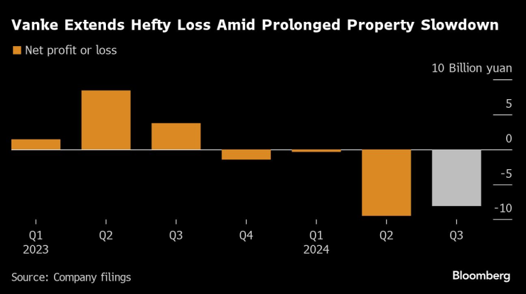 Vanke продължава да отчита големи загуби при продължителното забавяне на имотния сектор. Графика: Bloomberg LP