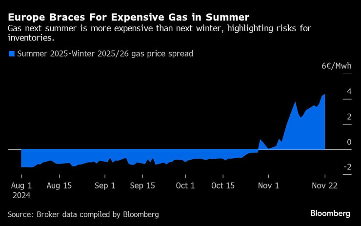 Графика: Bloomberg