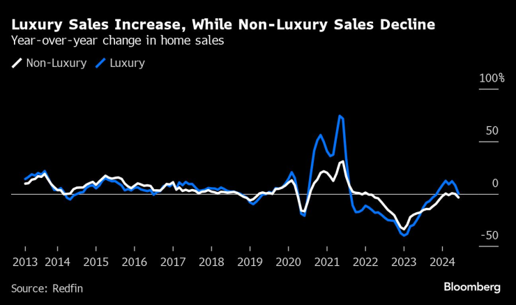 Продажбите на луксозни жилища нарастват, а на нелуксозни - намаляват. Графика: Bloomberg LP