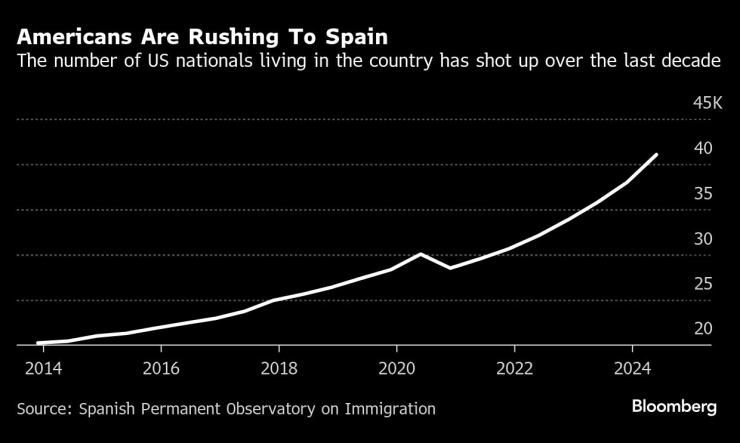 Броят на американците, живеещи в Испания, нарасна през последното десетилетие. Графика: Bloomberg LP