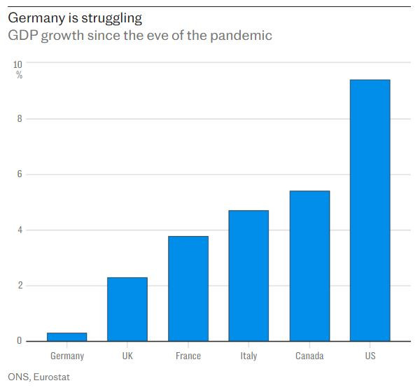 Икономиката на Германия отчита слаб растеж след пандемията в сравнение с други развити страни. Графика: Telegraph