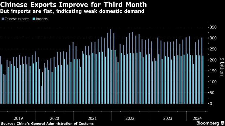 Износът на Китай отчита подобрение за трети пореден месец през май. Графика: Bloomberg