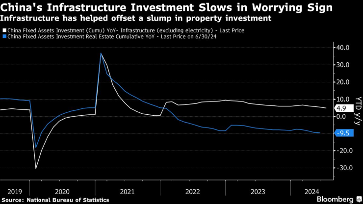 Инвестициите в инфраструктура в Китай се забавят, което е тревожен знак. Изображение: Bloomberg