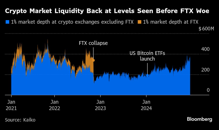 Криптопазарната ликвидност отново е на нивата отпреди краха на FTX. Графика: Bloomberg LP