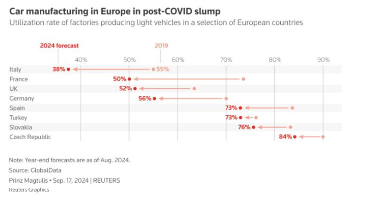Производството на автомобили в Европа продължава да отчита спад след края на пандемията от коронавирус. Графика: Ройтерс