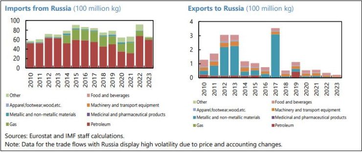 Търговия с Русия, източник: МВФ