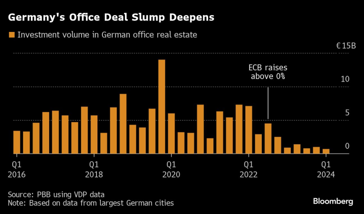 Спадът на офис сделките в Германия се задълбочава. Графика: Bloomberg LP