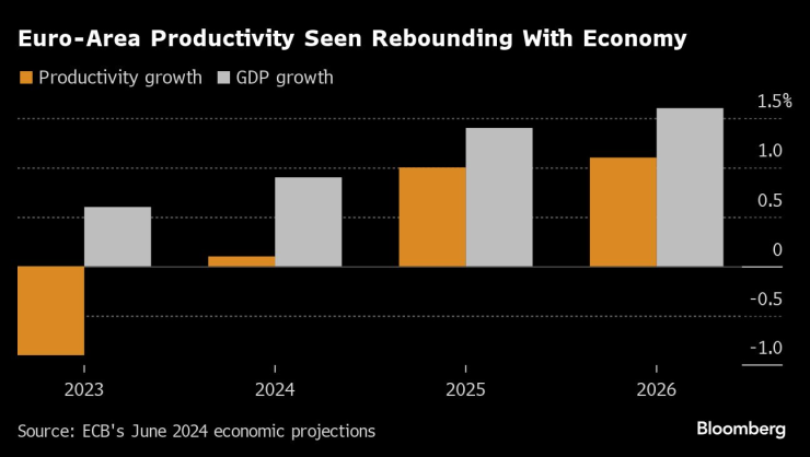 Производителността в еврозоната се възстановява с икономиката. Изображение: Bloomberg