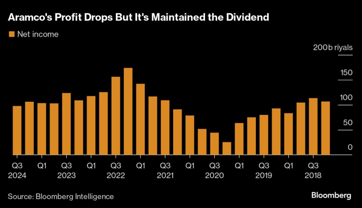 Тримесечната печалба на Aramco спада. Графика: Bloomberg