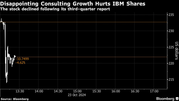 Разочароващият растеж на приходитена IBM от консултантския ѝ бизнес засегна цената на ациите ѝ. Графика: Bloomberg L.P.