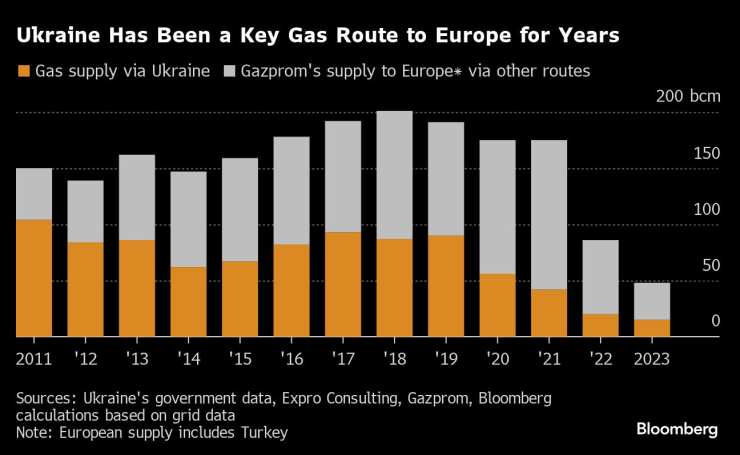 Доставки на руски газ през Украйна и други маршрути за Европа. Графика: Bloomberg